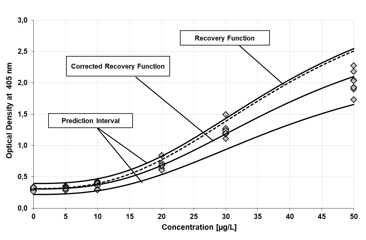 Screenshot of diagram showing a validation curve